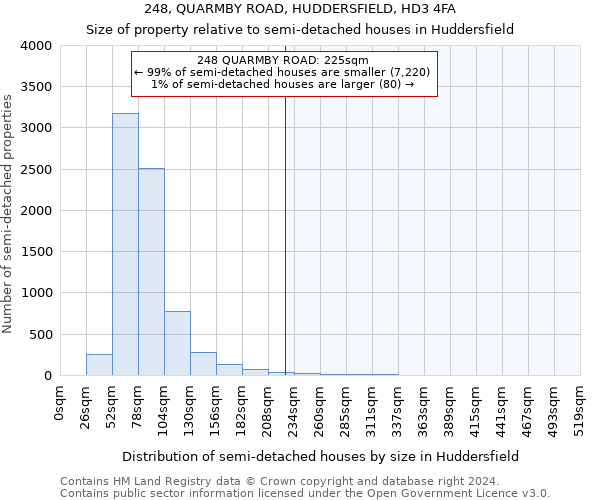 248, QUARMBY ROAD, HUDDERSFIELD, HD3 4FA: Size of property relative to detached houses in Huddersfield