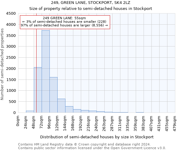 249, GREEN LANE, STOCKPORT, SK4 2LZ: Size of property relative to detached houses in Stockport