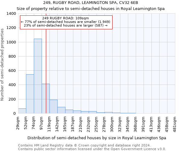 249, RUGBY ROAD, LEAMINGTON SPA, CV32 6EB: Size of property relative to detached houses in Royal Leamington Spa