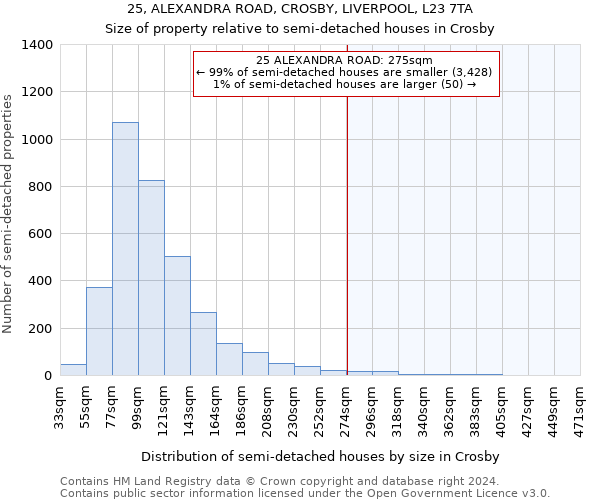 25, ALEXANDRA ROAD, CROSBY, LIVERPOOL, L23 7TA: Size of property relative to detached houses in Crosby