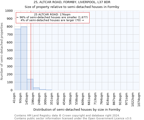 25, ALTCAR ROAD, FORMBY, LIVERPOOL, L37 8DR: Size of property relative to detached houses in Formby