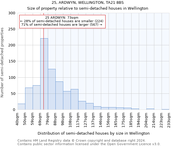 25, ARDWYN, WELLINGTON, TA21 8BS: Size of property relative to detached houses in Wellington