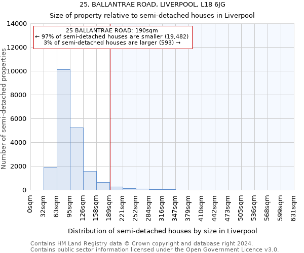 25, BALLANTRAE ROAD, LIVERPOOL, L18 6JG: Size of property relative to detached houses in Liverpool