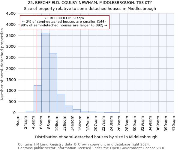 25, BEECHFIELD, COULBY NEWHAM, MIDDLESBROUGH, TS8 0TY: Size of property relative to detached houses in Middlesbrough