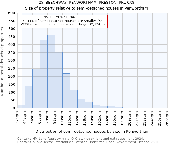 25, BEECHWAY, PENWORTHAM, PRESTON, PR1 0XS: Size of property relative to detached houses in Penwortham