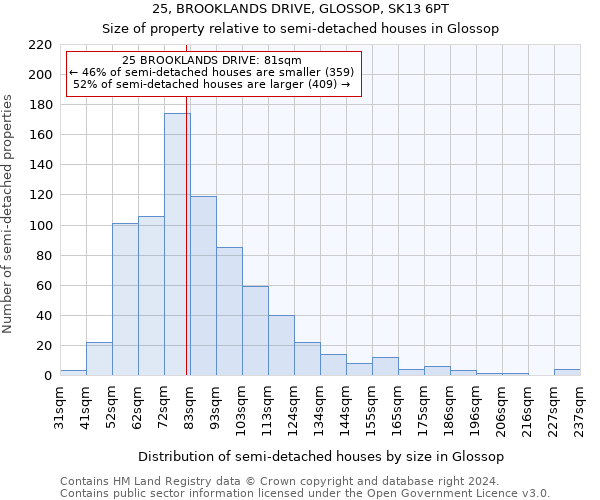 25, BROOKLANDS DRIVE, GLOSSOP, SK13 6PT: Size of property relative to detached houses in Glossop