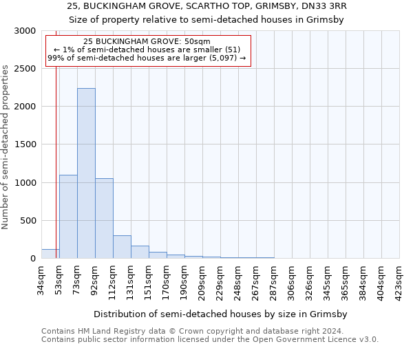 25, BUCKINGHAM GROVE, SCARTHO TOP, GRIMSBY, DN33 3RR: Size of property relative to detached houses in Grimsby