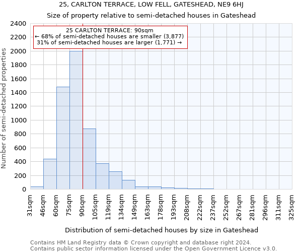 25, CARLTON TERRACE, LOW FELL, GATESHEAD, NE9 6HJ: Size of property relative to detached houses in Gateshead