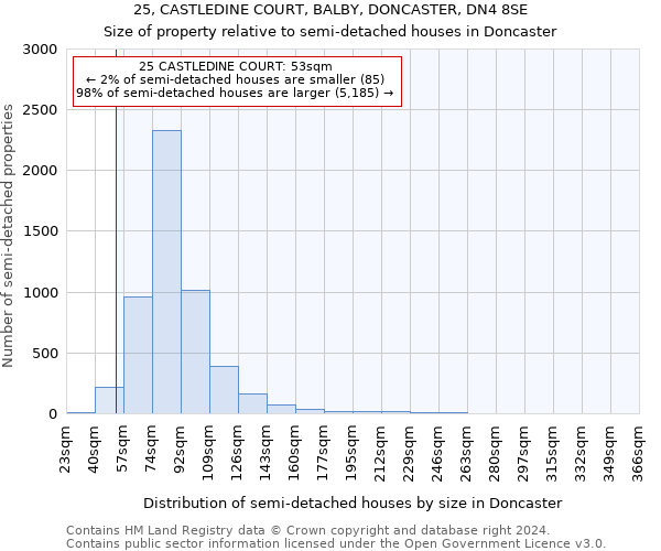 25, CASTLEDINE COURT, BALBY, DONCASTER, DN4 8SE: Size of property relative to detached houses in Doncaster