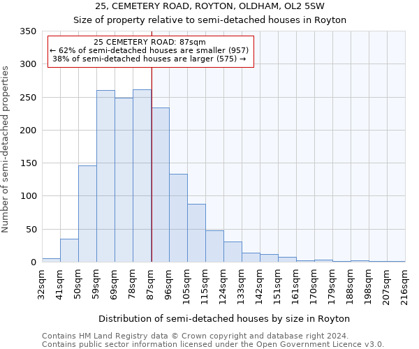 25, CEMETERY ROAD, ROYTON, OLDHAM, OL2 5SW: Size of property relative to detached houses in Royton