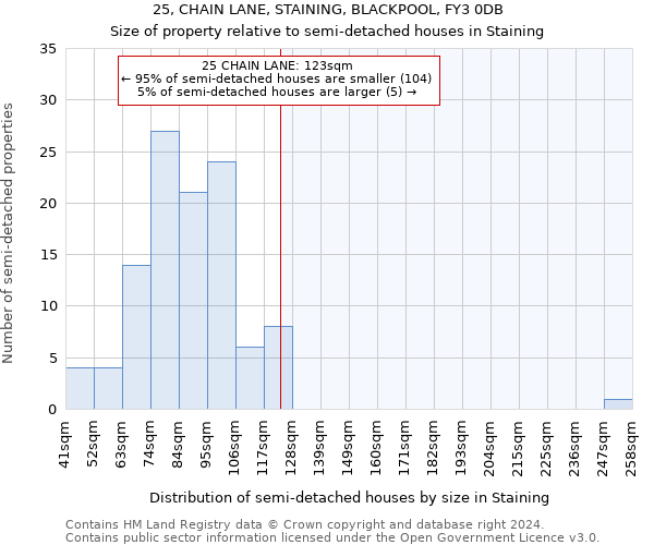 25, CHAIN LANE, STAINING, BLACKPOOL, FY3 0DB: Size of property relative to detached houses in Staining