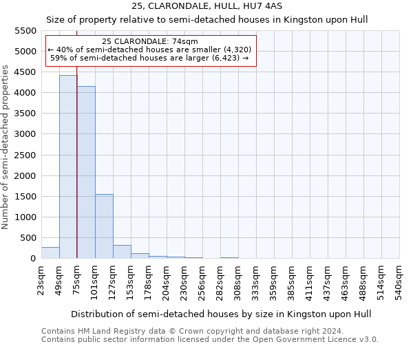 25, CLARONDALE, HULL, HU7 4AS: Size of property relative to detached houses in Kingston upon Hull