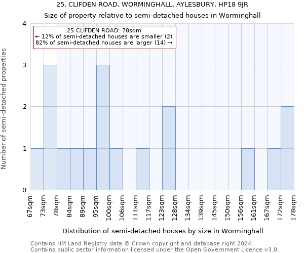 25, CLIFDEN ROAD, WORMINGHALL, AYLESBURY, HP18 9JR: Size of property relative to detached houses in Worminghall