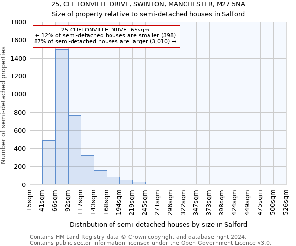 25, CLIFTONVILLE DRIVE, SWINTON, MANCHESTER, M27 5NA: Size of property relative to detached houses in Salford