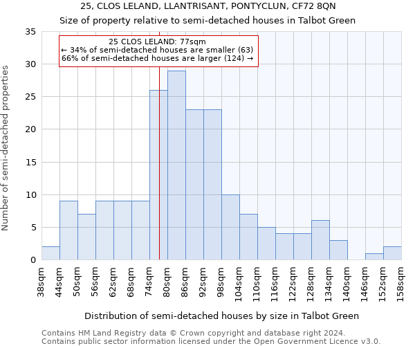 25, CLOS LELAND, LLANTRISANT, PONTYCLUN, CF72 8QN: Size of property relative to detached houses in Talbot Green