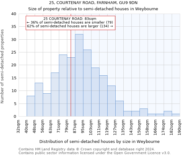 25, COURTENAY ROAD, FARNHAM, GU9 9DN: Size of property relative to detached houses in Weybourne