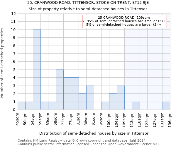 25, CRANWOOD ROAD, TITTENSOR, STOKE-ON-TRENT, ST12 9JE: Size of property relative to detached houses in Tittensor