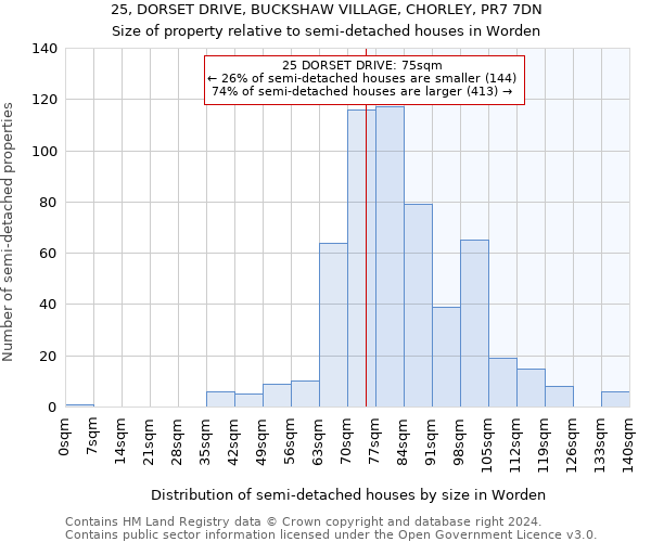 25, DORSET DRIVE, BUCKSHAW VILLAGE, CHORLEY, PR7 7DN: Size of property relative to detached houses in Worden