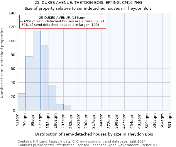 25, DUKES AVENUE, THEYDON BOIS, EPPING, CM16 7HG: Size of property relative to detached houses in Theydon Bois