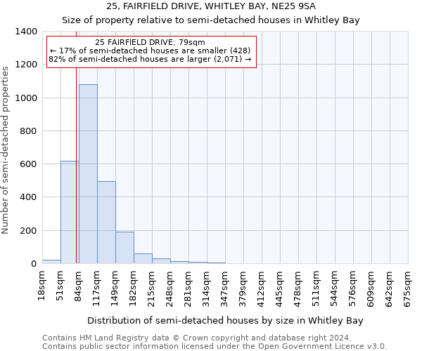 25, FAIRFIELD DRIVE, WHITLEY BAY, NE25 9SA: Size of property relative to detached houses in Whitley Bay