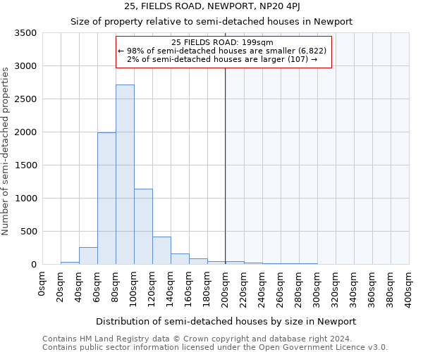 25, FIELDS ROAD, NEWPORT, NP20 4PJ: Size of property relative to detached houses in Newport