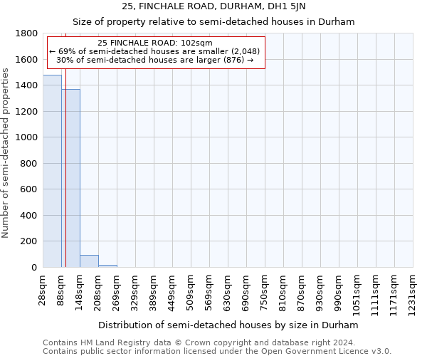 25, FINCHALE ROAD, DURHAM, DH1 5JN: Size of property relative to detached houses in Durham