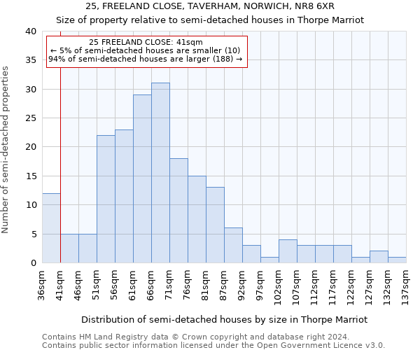 25, FREELAND CLOSE, TAVERHAM, NORWICH, NR8 6XR: Size of property relative to detached houses in Thorpe Marriot