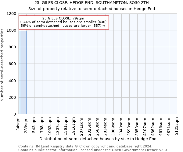 25, GILES CLOSE, HEDGE END, SOUTHAMPTON, SO30 2TH: Size of property relative to detached houses in Hedge End