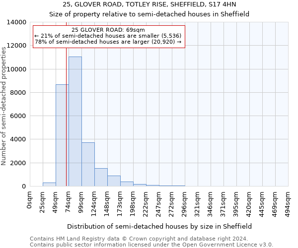 25, GLOVER ROAD, TOTLEY RISE, SHEFFIELD, S17 4HN: Size of property relative to detached houses in Sheffield