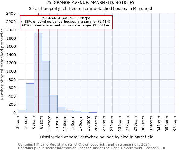 25, GRANGE AVENUE, MANSFIELD, NG18 5EY: Size of property relative to detached houses in Mansfield