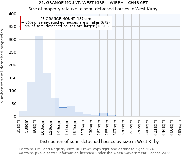 25, GRANGE MOUNT, WEST KIRBY, WIRRAL, CH48 6ET: Size of property relative to detached houses in West Kirby