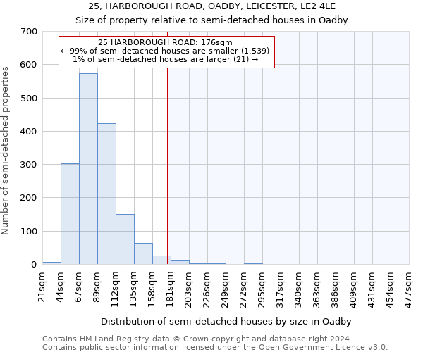 25, HARBOROUGH ROAD, OADBY, LEICESTER, LE2 4LE: Size of property relative to detached houses in Oadby