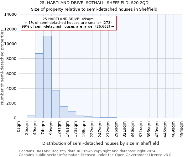 25, HARTLAND DRIVE, SOTHALL, SHEFFIELD, S20 2QD: Size of property relative to detached houses in Sheffield