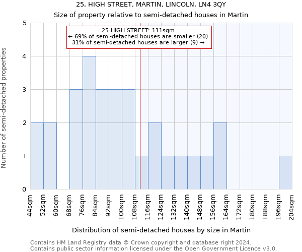 25, HIGH STREET, MARTIN, LINCOLN, LN4 3QY: Size of property relative to detached houses in Martin