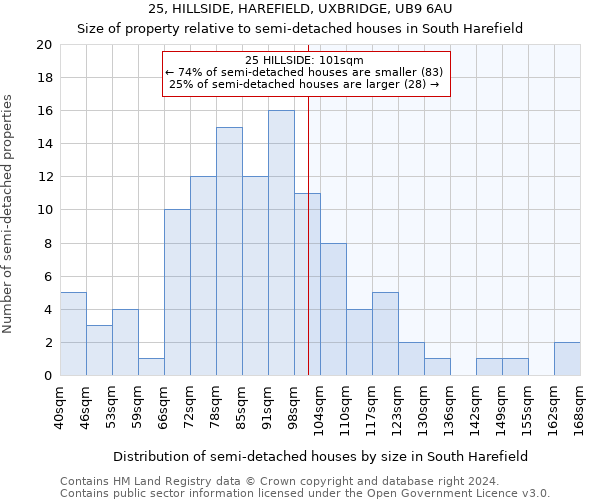 25, HILLSIDE, HAREFIELD, UXBRIDGE, UB9 6AU: Size of property relative to detached houses in South Harefield