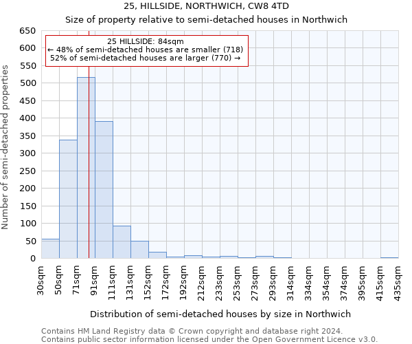 25, HILLSIDE, NORTHWICH, CW8 4TD: Size of property relative to detached houses in Northwich