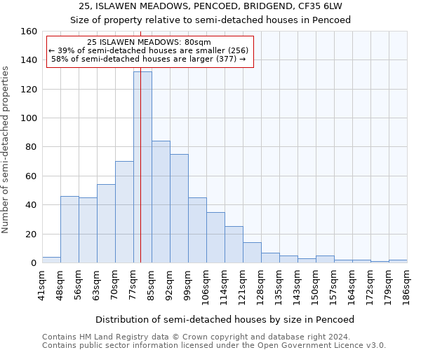 25, ISLAWEN MEADOWS, PENCOED, BRIDGEND, CF35 6LW: Size of property relative to detached houses in Pencoed