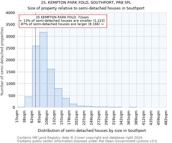 25, KEMPTON PARK FOLD, SOUTHPORT, PR8 5PL: Size of property relative to detached houses in Southport