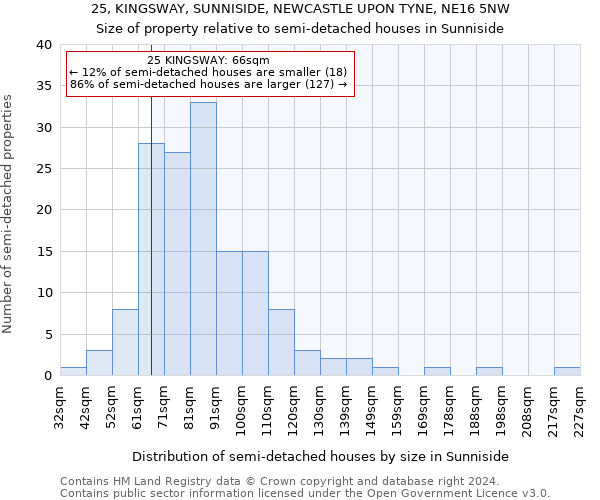 25, KINGSWAY, SUNNISIDE, NEWCASTLE UPON TYNE, NE16 5NW: Size of property relative to detached houses in Sunniside