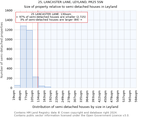 25, LANCASTER LANE, LEYLAND, PR25 5SN: Size of property relative to detached houses in Leyland