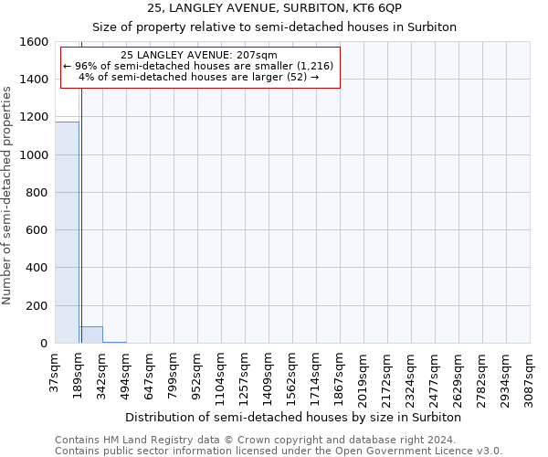 25, LANGLEY AVENUE, SURBITON, KT6 6QP: Size of property relative to detached houses in Surbiton