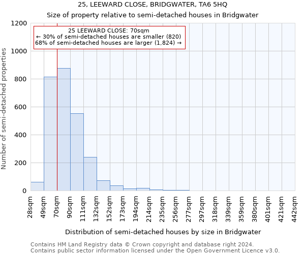 25, LEEWARD CLOSE, BRIDGWATER, TA6 5HQ: Size of property relative to detached houses in Bridgwater