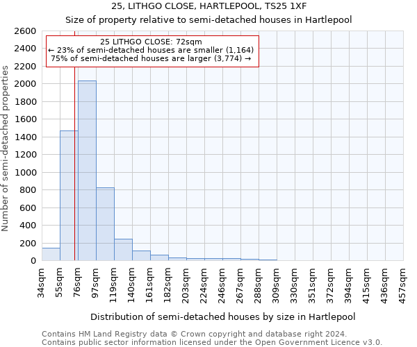 25, LITHGO CLOSE, HARTLEPOOL, TS25 1XF: Size of property relative to detached houses in Hartlepool