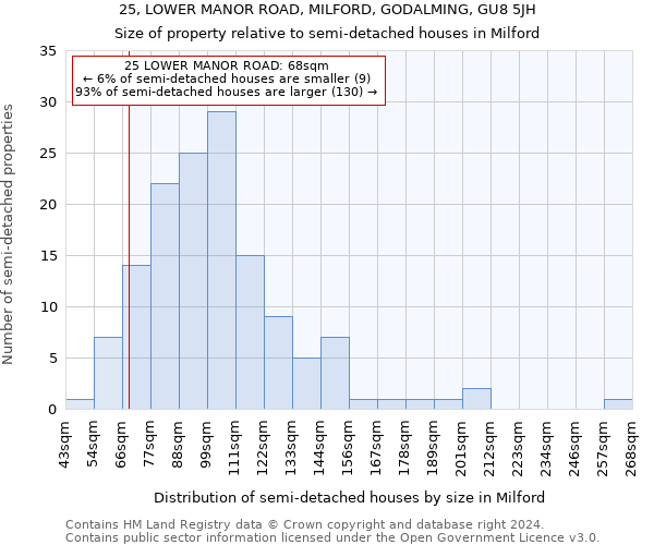 25, LOWER MANOR ROAD, MILFORD, GODALMING, GU8 5JH: Size of property relative to detached houses in Milford