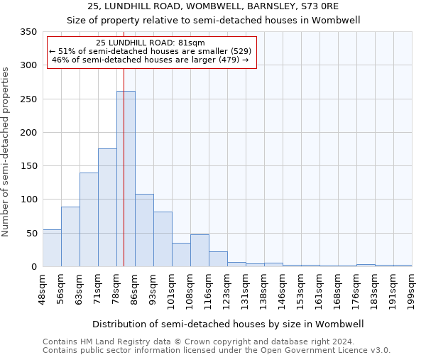 25, LUNDHILL ROAD, WOMBWELL, BARNSLEY, S73 0RE: Size of property relative to detached houses in Wombwell