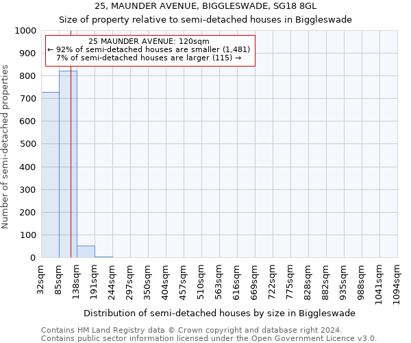 25, MAUNDER AVENUE, BIGGLESWADE, SG18 8GL: Size of property relative to detached houses in Biggleswade