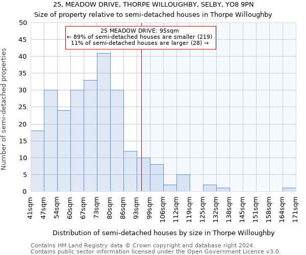 25, MEADOW DRIVE, THORPE WILLOUGHBY, SELBY, YO8 9PN: Size of property relative to detached houses in Thorpe Willoughby