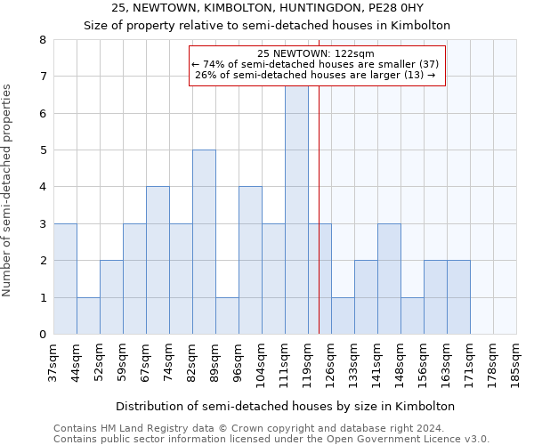 25, NEWTOWN, KIMBOLTON, HUNTINGDON, PE28 0HY: Size of property relative to detached houses in Kimbolton