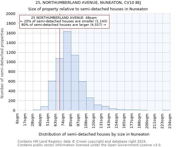 25, NORTHUMBERLAND AVENUE, NUNEATON, CV10 8EJ: Size of property relative to detached houses in Nuneaton