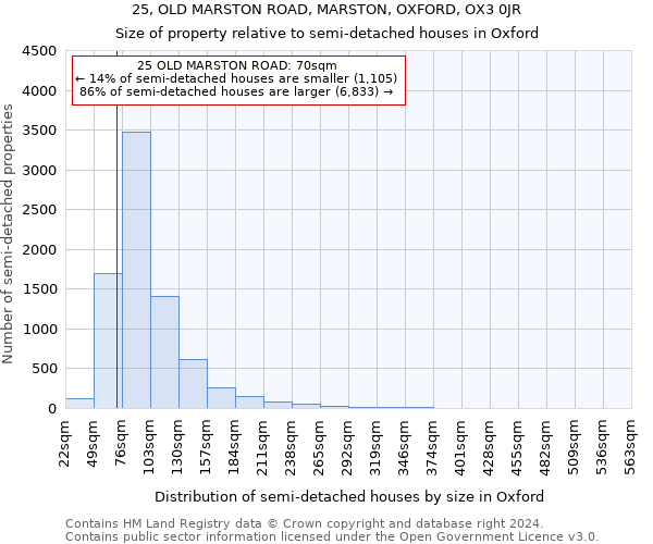 25, OLD MARSTON ROAD, MARSTON, OXFORD, OX3 0JR: Size of property relative to detached houses in Oxford